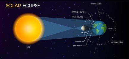 Eclipse solar do sol. vetor