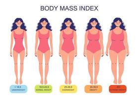 índice de massa corporal de baixo peso a extremamente obeso.