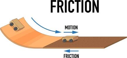 exemplo de experimento de fricção vetor