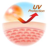 Gráfico de proteção UV com close-up da pele