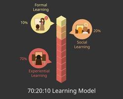70 20 10 modelo de aprendizagem no gráfico de barras vetor