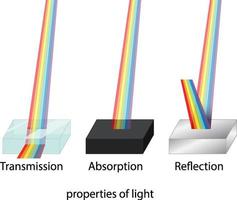 propriedades da luz para o ensino de ciências vetor