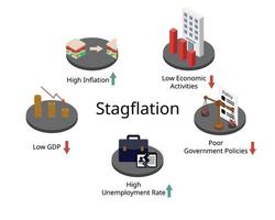 estagflação ou recessão inflação é uma situação em que a taxa de inflação é alta, mas a taxa de crescimento econômico diminui vetor