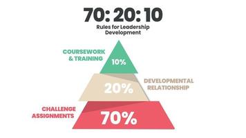 desenvolvimento de modelo de aprendizagem triângulo hr 70 20 10 diagrama de estrutura é análise de infográfico de modelo vetorial em treinamento ou aprendizado no local de trabalho tem 70 aprendizado experiencial, 20 social, 10 formal vetor