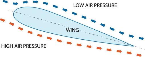 elevação de uma aeronave vetor