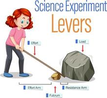 alavancas experimento de ciência de máquina simples vetor