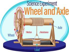 experimento científico de rodas e eixos vetor