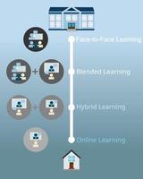 comparação de aprendizagem híbrida, aprendizagem combinada, aprendizagem presencial e vetor de aprendizagem online