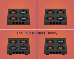 a teoria dos quatro queimadores do vetor de equilíbrio entre vida profissional e pessoal