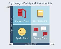 segurança psicológica e responsabilidade pela zona de conforto com ícone vetor