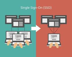 comparação de logon único com vetor de página de login normal