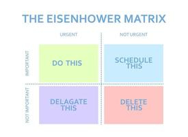 Matriz de Eisenhower. esquema priorizando na vida e no trabalho. diagrama de prazo. gerenciamento de tarefas do projeto. vetor