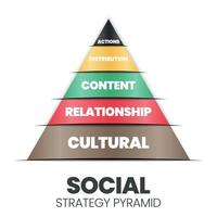 este diagrama vetorial de pirâmide de estratégia social tem 5 níveis de ações, distribuição, conteúdo, relacionamento e estratégia cultural. marketing social procura desenvolver comunidades para o grande bem social vetor