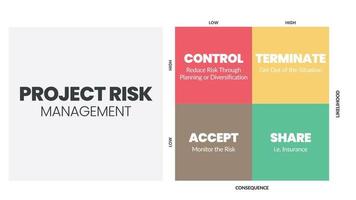 a matriz de gerenciamento de riscos do projeto é uma ilustração vetorial da probabilidade e consequência de perigos em projetos em níveis baixos e altos. o infográfico tem controle, encerrar, aceitar e compartilhar. vetor