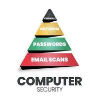 um vetor de segurança de computadores, segurança cibernética ou segurança de tecnologia da informação segurança é a proteção de sistemas e redes de computadores contra divulgação, roubo ou danos ao hardware
