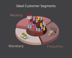 modelo rfm para recência, frequência e monetária de marketing para segmentos de clientes ideais vetor