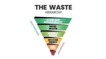 o vetor de hierarquia de resíduos é um cone ilustrativo na avaliação dos processos de proteção do meio ambiente ao lado do consumo de recursos e energia. um diagrama de funil tem 6 estágios de gerenciamento de resíduos