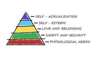 pirâmide de maslow isolada no fundo branco em estilo doodle. conceitos sociais e psicológicos com cinco níveis de hierarquia de necessidades na motivação humana. vetor