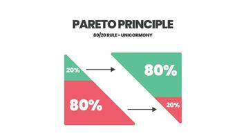 O princípio de Pareto é um diagrama de análise de 80 20 regras. a ilustração é um gráfico de pizza tem oitenta por cento e outras vinte partes para tomar decisões em tempo, esforço e resultado ou menos é mais conceito. vetor