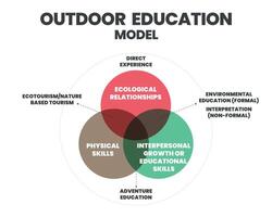 o modelo de educação ao ar livre é um vetor de diagrama de Venn para ilustrar o elemento de desenvolvimento pessoal e social, educação ambiental e atividades ao ar livre. as crianças podem aprender fazendo