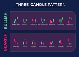 padrões de gráficos de negociação de velas para os comerciantes. gráfico de alta e baixa de padrão de três velas. forex, estoque, criptomoeda etc. sinal de negociação, análise do mercado de ações, análise forex. vetor