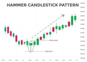 martelo de padrão de castiçais japoneses. padrão de gráfico de velas de alta para forex, ações, criptomoedas etc. padrões de velas de sinal de negociação. análise do mercado de ações, padrão de gráfico de análise forex. vetor