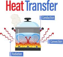 métodos de transferência de calor com água fervendo vetor