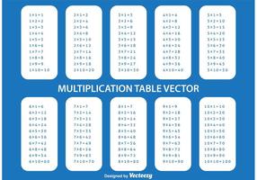 Tabela de multiplicação vetor