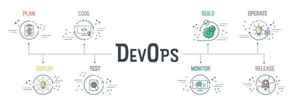 O conceito de banner devops tem 8 etapas para analisar, como planejar, codificar, construir, operar, implantar, testar, monitorar e liberar para desenvolvimento de software e operações de tecnologia da informação. vetor infográfico.