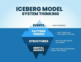 O modelo de pensamento sistêmico do iceberg é uma ilustração do vetor e da apresentação da montanha azul. esta teoria é analisar as causas de eventos escondidos debaixo d'água para o desenvolvimento de tendências de marketing