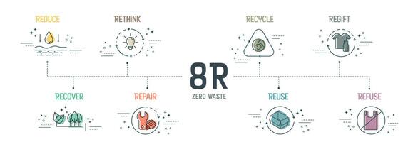 zero resíduos com o conceito 8r tem 8 passos para analisar como reduzir, repensar, reciclar, representear, recuperar, reparar, reutilizar e recusar para a sustentabilidade ambiental. vetor infográfico. bandeira com ícone.