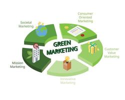 princípio do marketing verde para o público-alvo com prática de imagem ecologicamente correta vetor