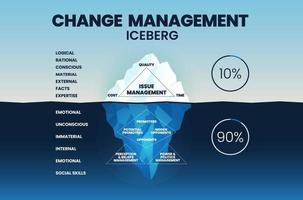 O vetor de ilustração de iceberg de gerenciamento de mudanças tem problemas de gerenciamento de tempo, qualidade e custo. o subaquático está oculto fatores invisíveis inconscientes para mudar, promover, crença e percepção.