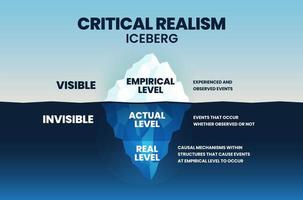 o modelo de iceberg vetorial do realismo crítico cr é uma ciência social filosófica com 3 níveis de realismo na coleta de dados empírica visível, debaixo d'água é ação oculta e uma raiz de uma realidade vetor