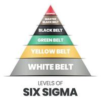 um infográfico vetorial em forma de pirâmide ou triângulo de níveis de sigma, que é uma metodologia de melhoria contínua, tem faixas brancas, amarelas, verdes, pretas, master black e campeões para lean 6 sigma vetor