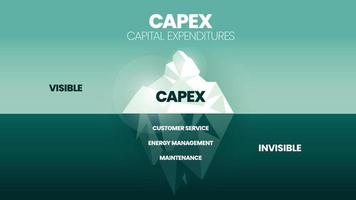 uma ilustração em vetor do conceito de modelo de iceberg de despesas de capital capex tem 4 elementos. superfície é capex visível e debaixo d'água é invisível atendimento ao cliente, gerenciamento de energia e manutenção.