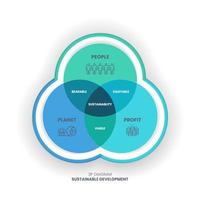 o diagrama de sustentabilidade 3p tem 3 elementos pessoas, planeta e lucro. a interseção deles tem dimensões suportáveis, viáveis e equitativas para os objetivos de desenvolvimento sustentável ou sdgs vetor