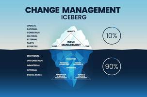 O vetor de ilustração de iceberg de gerenciamento de mudanças tem problemas de gerenciamento de tempo, qualidade e custo. o subaquático está escondido fatores invisíveis inconscientes para mudar a promoção, crença e percepção.