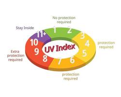 índice ultravioleta ou uv é uma medida do nível de radiação uv vetor