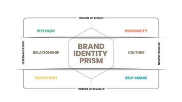 O vetor infográfico do prisma da identidade da marca é um conceito de marketing em 8 elementos para distinguir a marca na mente dos consumidores, como físico, personalidade, cultura, relacionamento, reflexão, auto-imagem