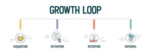 o banner vetorial com ícones no conceito growth loop possui 4 etapas para análise como aquisição, ativação, retenção e indicação. modelo de banner de marketing de conteúdo. vetor de apresentação de negócios.