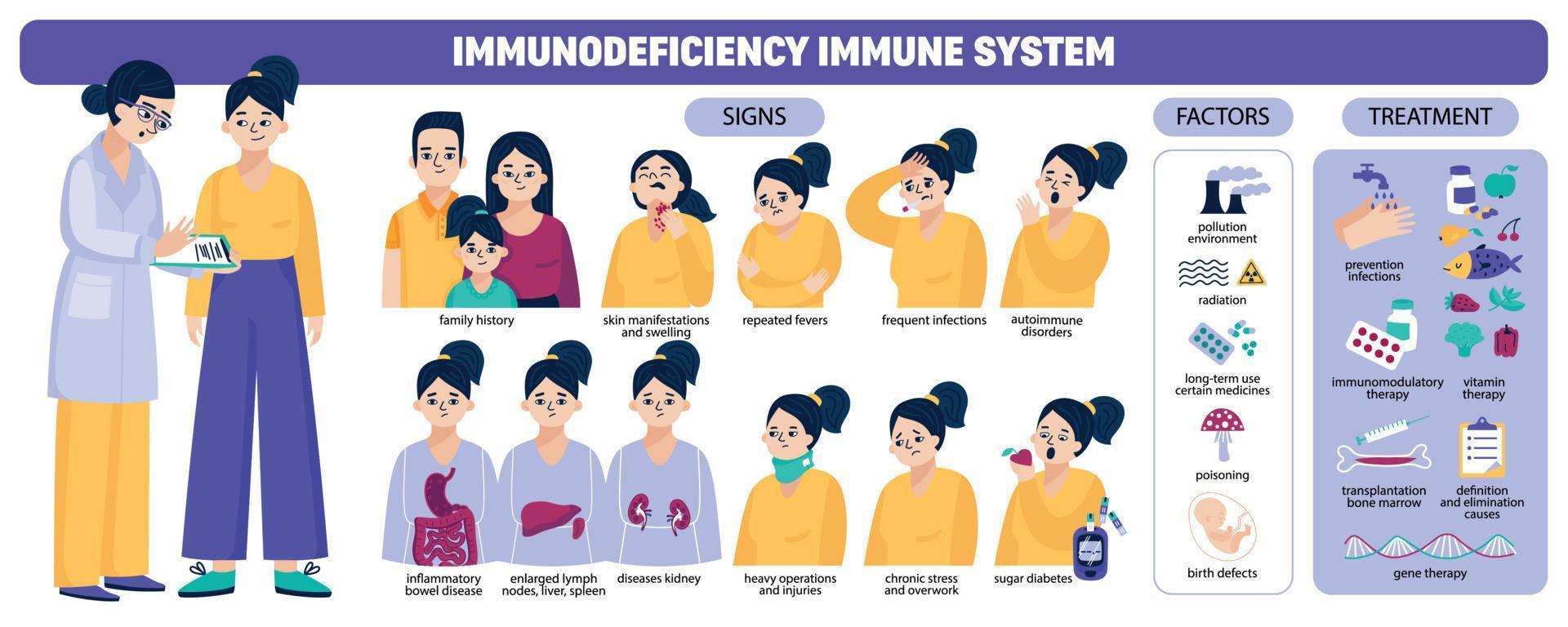 infografica sul sistema immunitario vettore