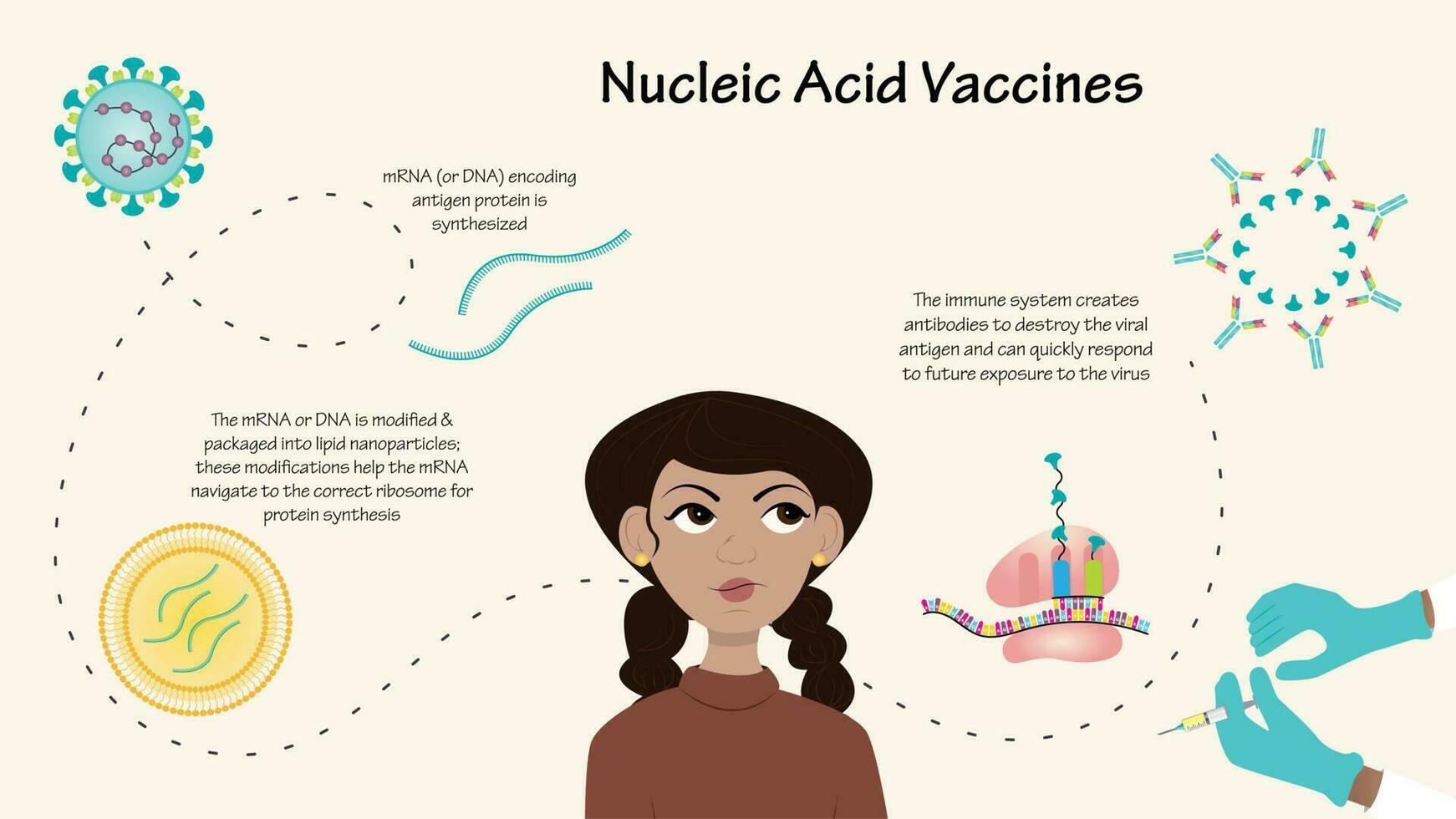 infografica sul vaccino dell'acido nucleico vettore