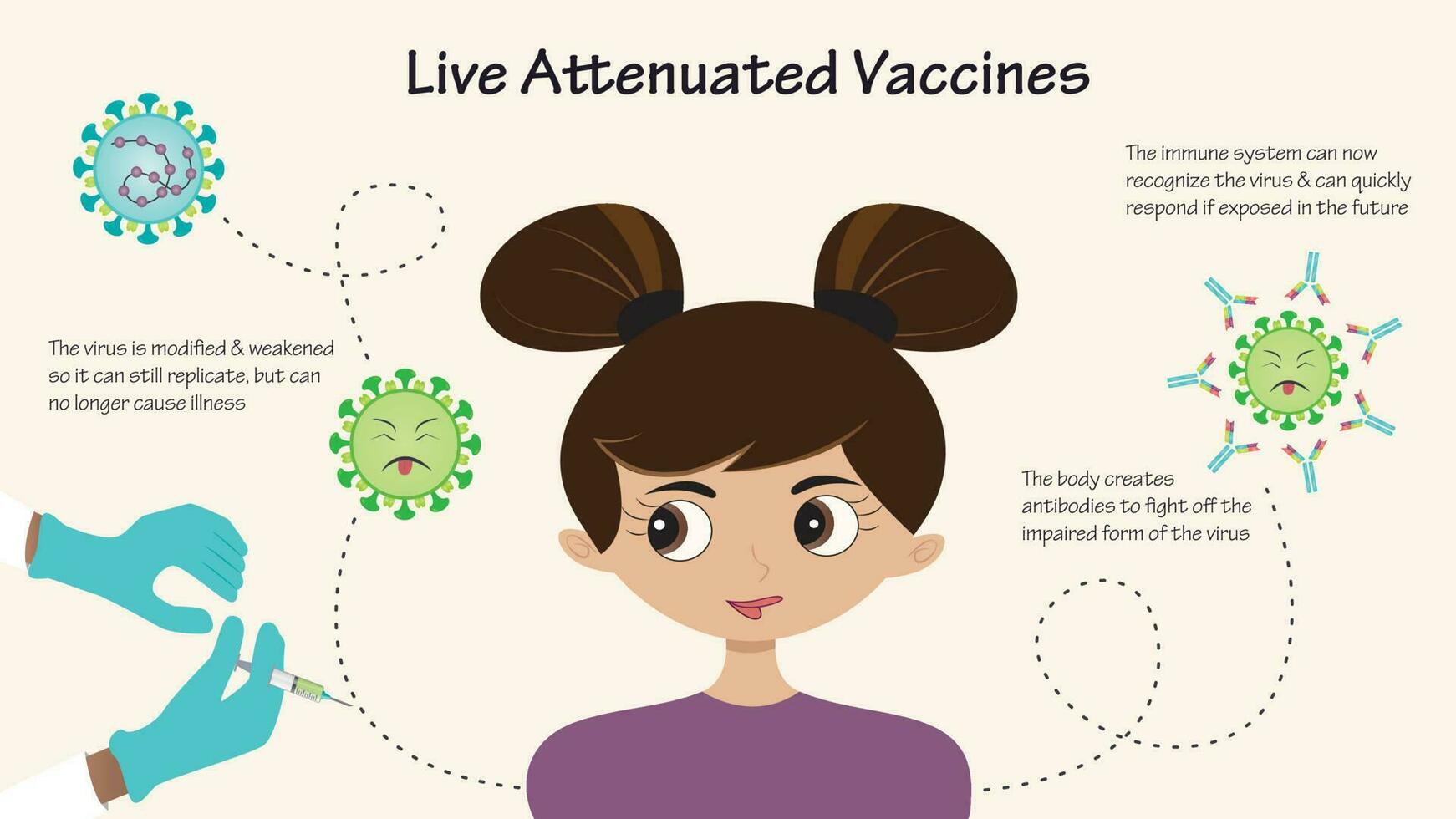 infografica sui vaccini vivi attenuati vettore