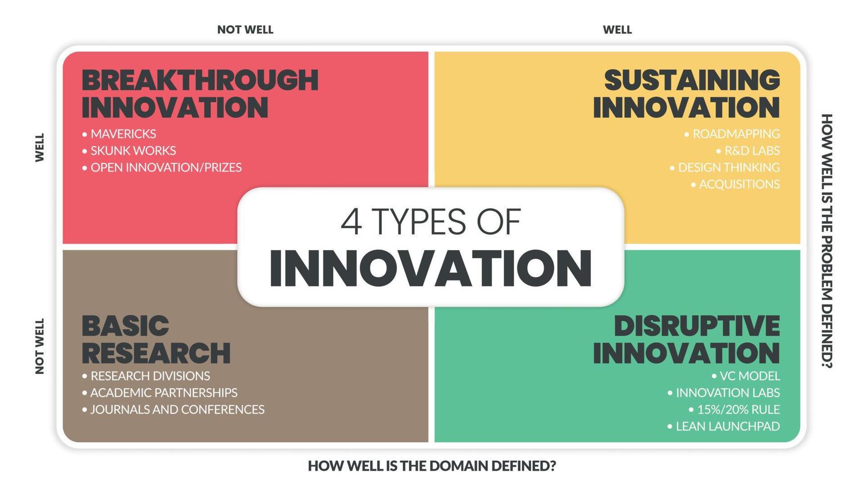 4 tipi di presentazione infografica a matrice di innovazione sono un'illustrazione vettoriale in quattro elementi, ricerca di base, innovazione incrementale, dirompente, rivoluzionaria e di sostegno per lo sviluppo