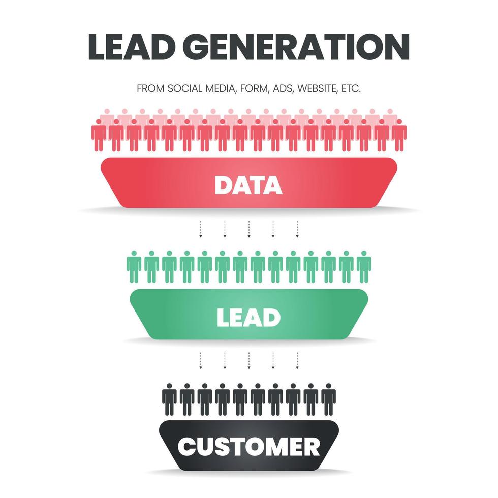 L'imbuto di generazione di lead è una personalizzazione del diagramma del gruppo di mercato di destinazione per il marketing digitale con 3 passaggi da analizzare come dati, lead e cliente. vettore di presentazione banner di marketing dei contenuti.