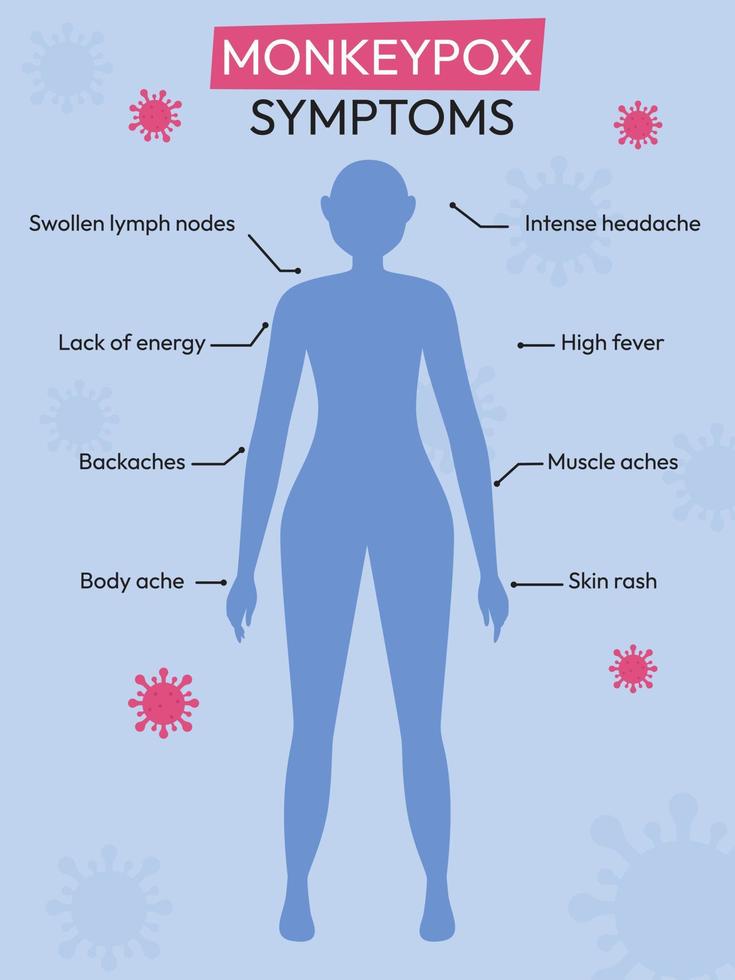 focolaio di vaiolo delle scimmie. Infografica sui sintomi del virus del vaiolo delle scimmie. illustrazione vettoriale piatta per informare le persone su una malattia infettiva.