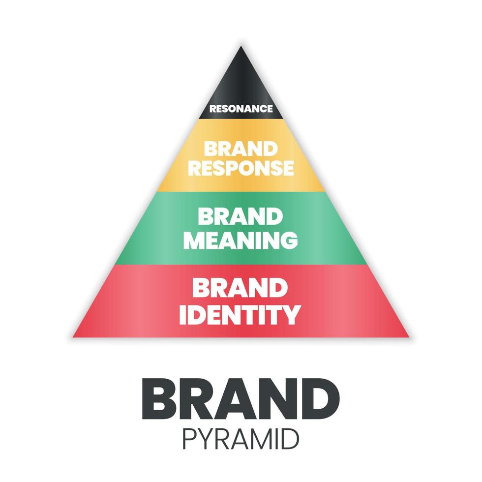 l'illustrazione vettoriale della piramide del marchio è un triangolo con un'identità, un significato, una risposta e una risonanza del marchio per analizzare il marketing dei clienti fedeltà nella pubblicità, promozione e costruzione dell'identità del mercato