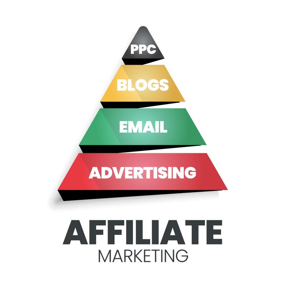 un'illustrazione vettoriale di una piramide di marketing di affiliazione o di un concetto di triangolo ha un'e-mail, un blog, una pubblicità e un ppc. una gerarchia di affiliazione è per lo sviluppo di società tecnologiche di design e marketing online