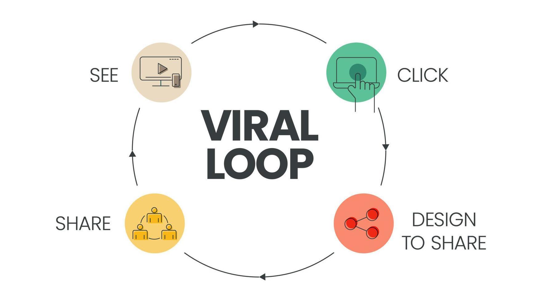 il banner vettoriale con icone nel concetto di ciclo virale ha 4 passaggi da analizzare come vedere, fare clic, progettare per condividere e condividere. modello di banner di marketing dei contenuti. infografica aziendale per la presentazione di diapositive.